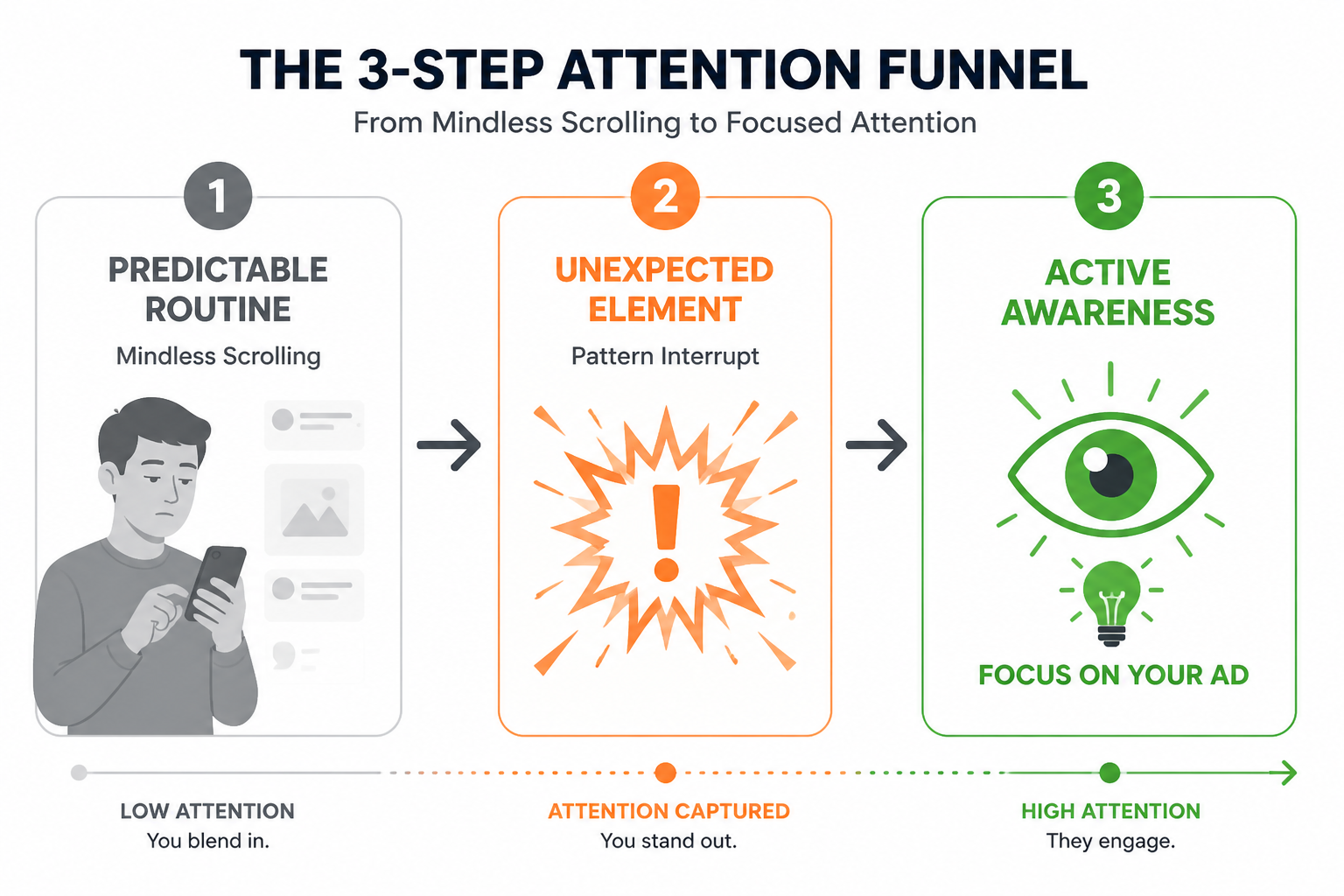 infographic about pattern interruption